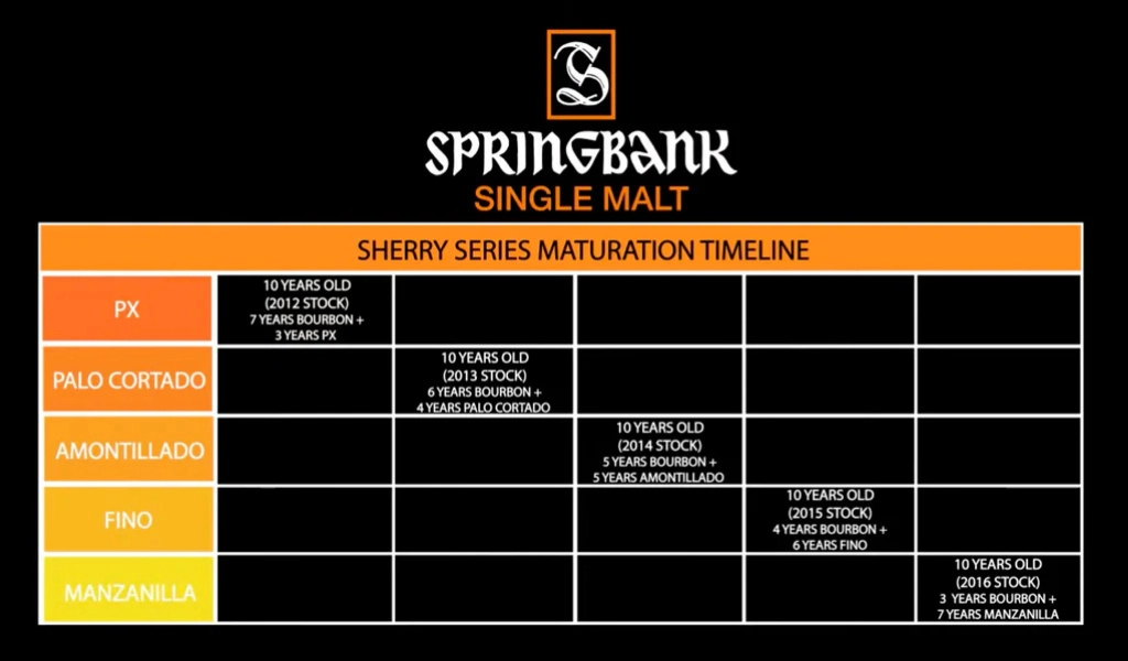 Springbank Release Two 10 Years Old