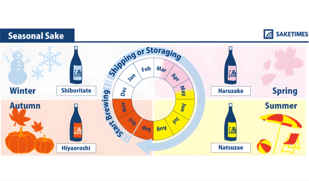 Phân Loại Sake Nhật Bản