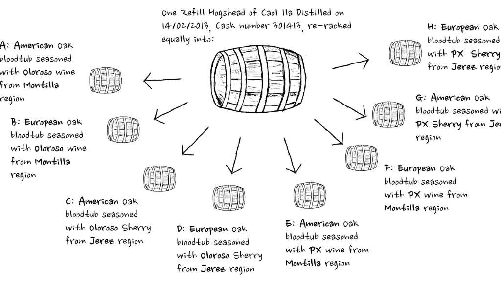 Whisky Oloroso Sherry Seasoned European & American